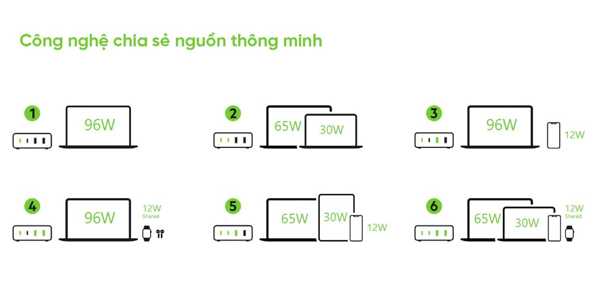 Củ sạc nhanh BELKIN 4 Cổng BoostCharge 2 x USB-C 2 x USB-A 108W