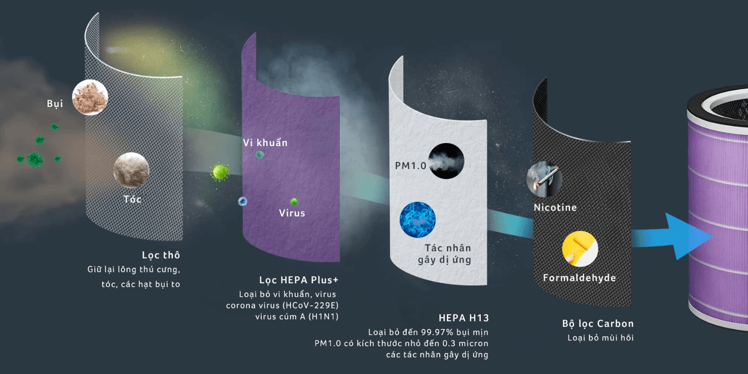Bộ Lọc Không Khí HEPA H13 Acerpure ACF173 4in1 (Dùng Cho Máy lọc không khí C2-UVC và P2)